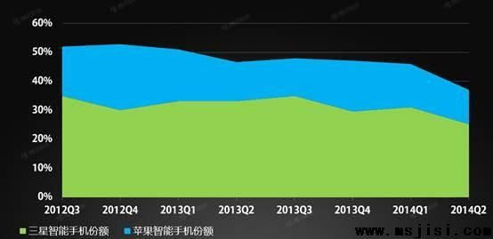 三星VS苹果：Note 4已入华，iPhone 6遥遥无期